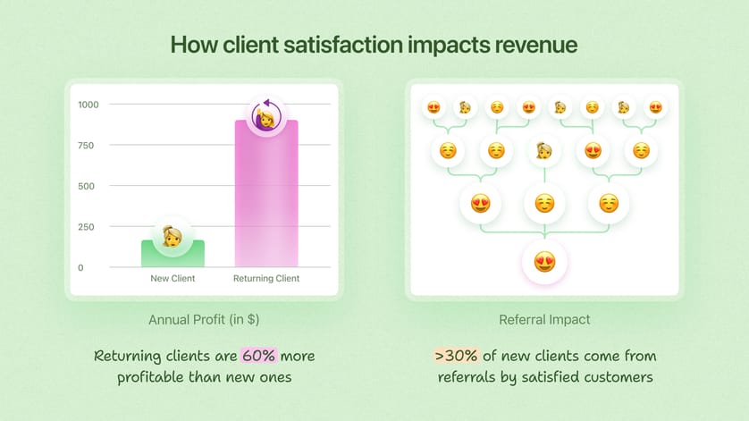 Client satisfaction 