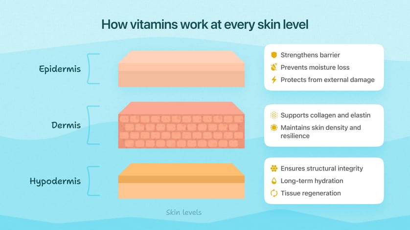 How do vitamins work in skincare?