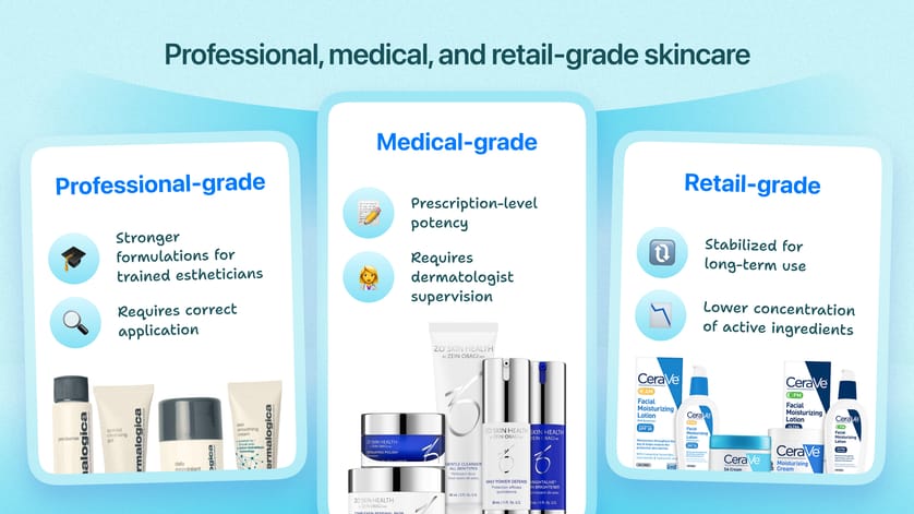 Professional, medical, and retail-grade cosmetics