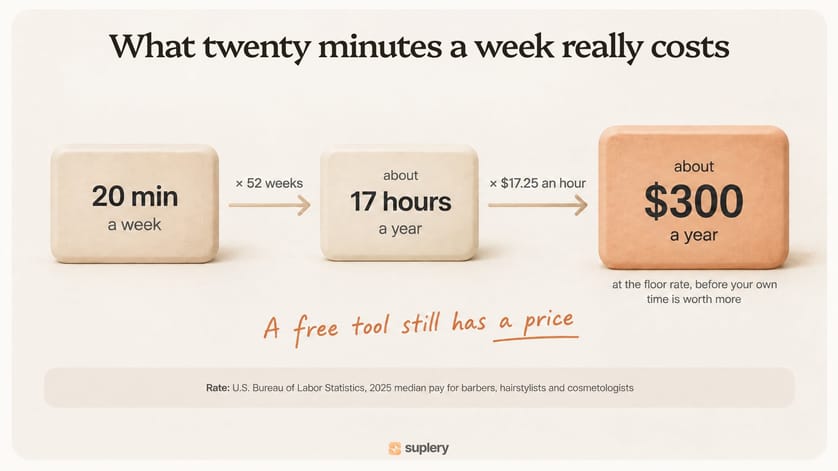 Calculation showing 20 minutes a week adds up to about 17 hours and about $300 a year