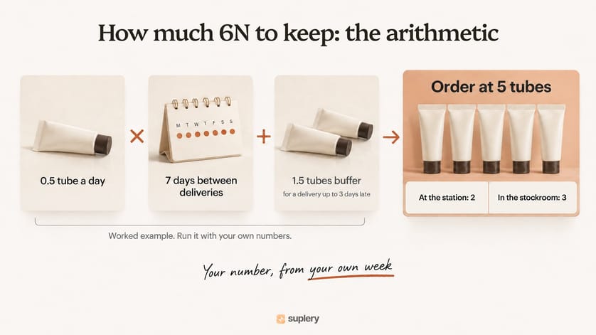 How much 6N to keep: 0.5 tube a day × 7 days + 1.5 buffer = 5 tubes, 2 at the station and 3 in stock