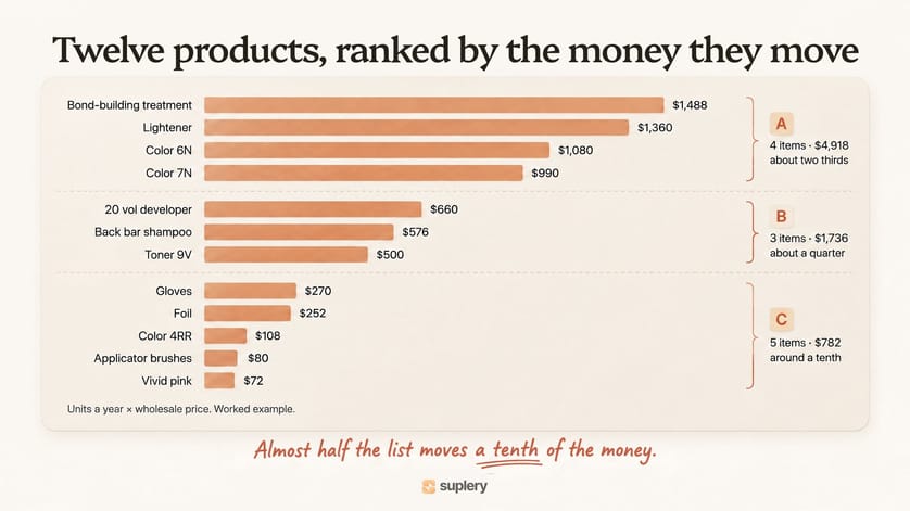 ABC analysis of twelve salon products: 4 A items move $4,918, 3 B items $1,736, 5 C items $782