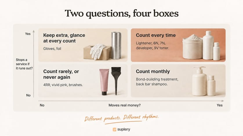 Four-box grid for salon inventory counts: count every time, count monthly, keep extra, or never again