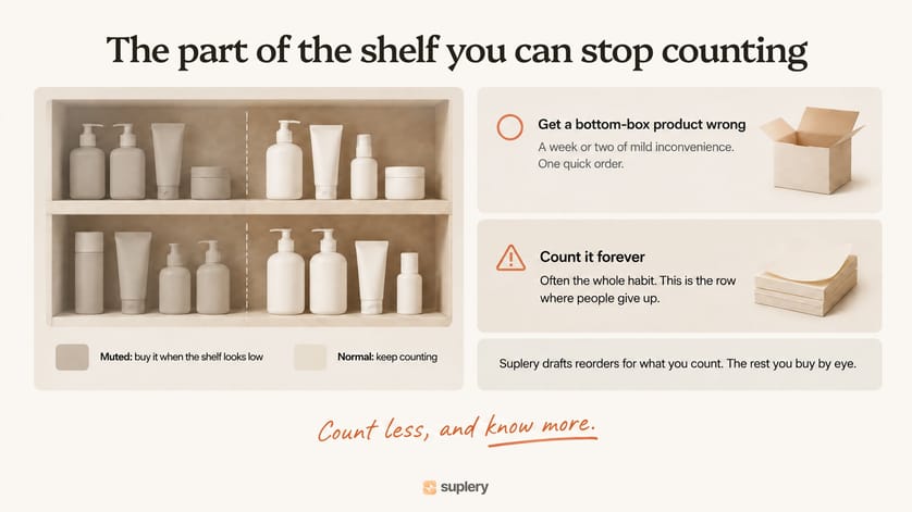 Salon shelf split into products to keep counting and products to buy when the shelf looks low