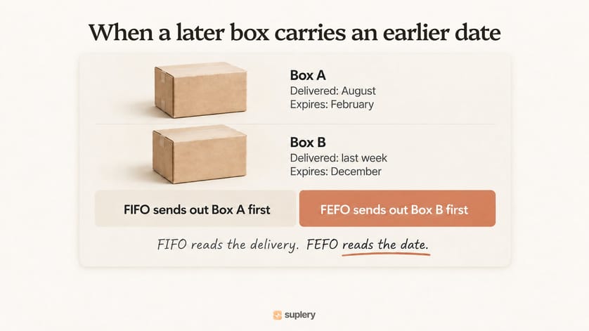 Later delivery, earlier date: FIFO uses the older box first, FEFO the sooner-expiring one