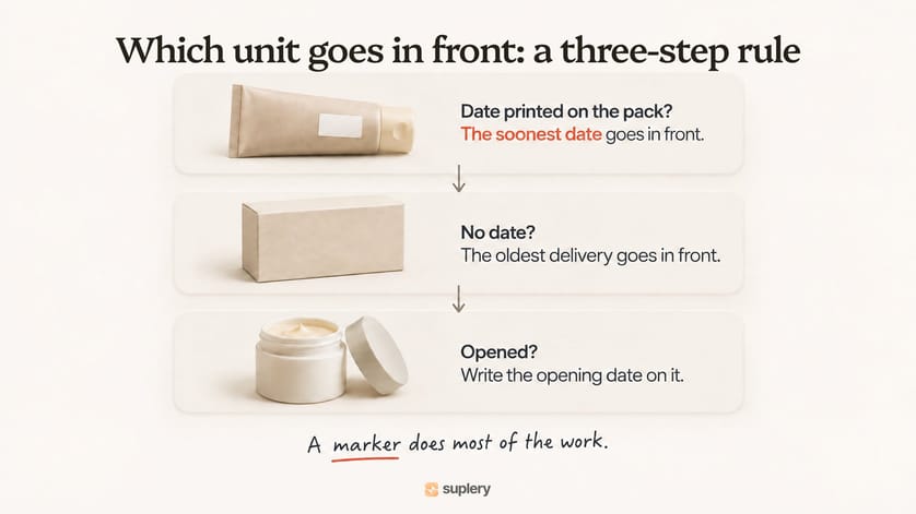 Three-step stock rotation rule: soonest date first, then oldest delivery, then date opened products
