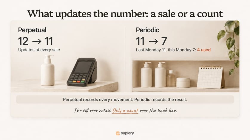 Perpetual inventory updates at every sale, periodic inventory updates when the back bar is counted