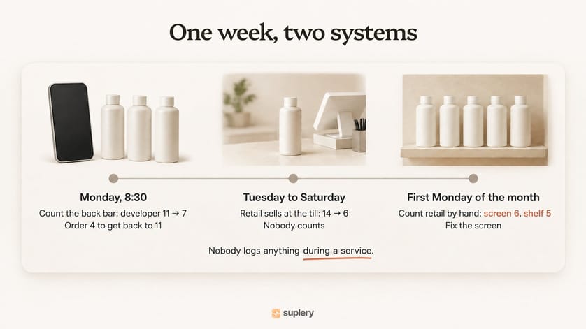 One week in a salon: Monday back bar count and order, retail counted by the till