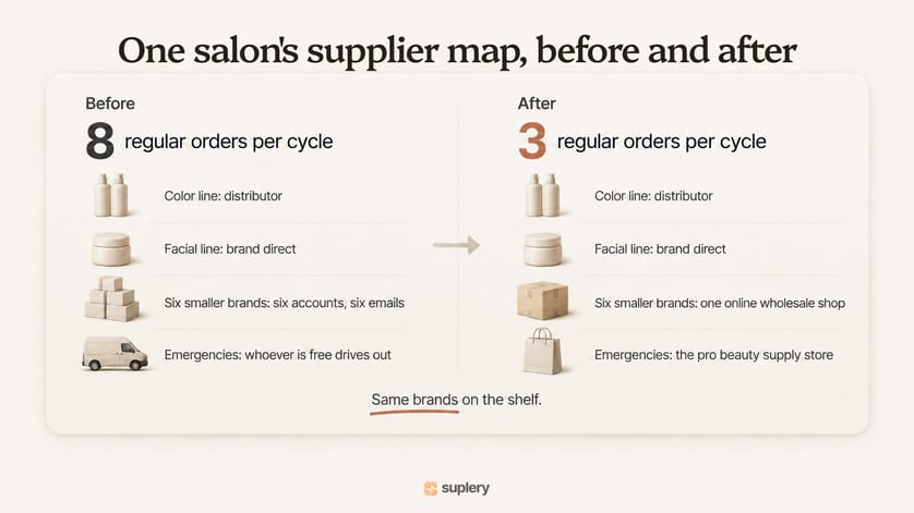 Salon supplier map before and after: eight regular orders per cycle reduced to three