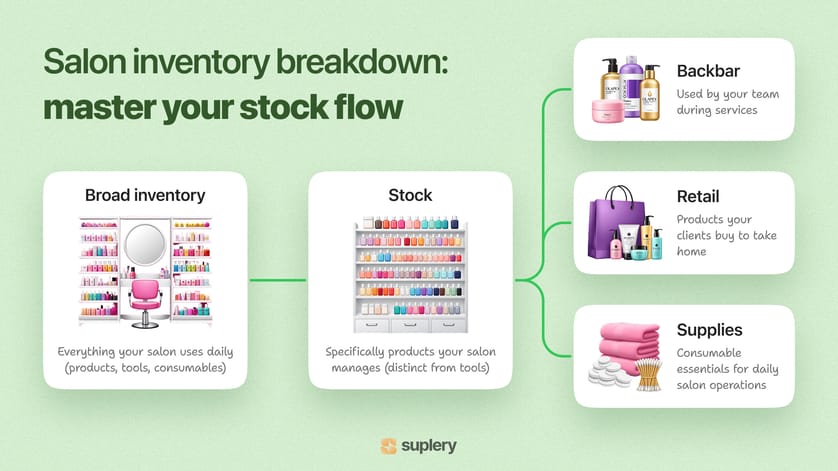 Salon inventory breakdown infographic showing broad inventory, stock management, and categorization into backbar, retail, and supplies for effective salon operations.