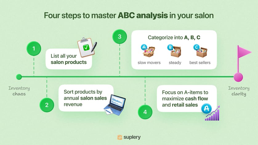 Four-step ABC analysis infographic for salon inventory management: listing products, sorting by sales revenue, categorizing into slow movers, steady, and best sellers, and prioritizing A-items for increased cash flow and retail sales.