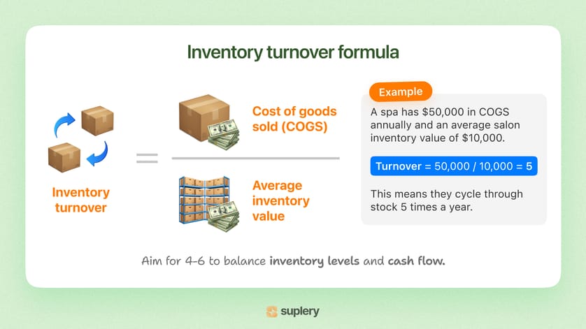 Inventory turnover formula infographic for salons, showing calculation using Cost of Goods Sold (COGS) divided by average inventory value, with an example illustrating optimal turnover rate for healthy salon cash flow.