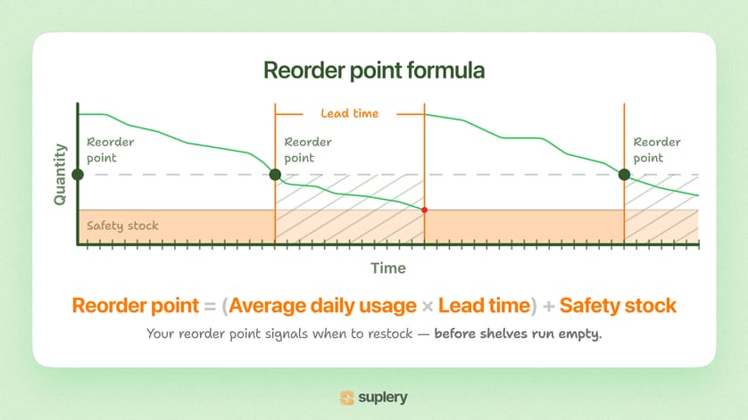 Reorder point formula infographic for salon inventory management, illustrating how average daily usage, lead time, and safety stock determine optimal reorder timing to prevent stockouts.