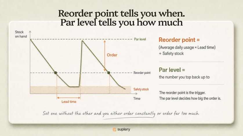 A stock chart showing the reorder point as the trigger and the par level as the amount to order back up to