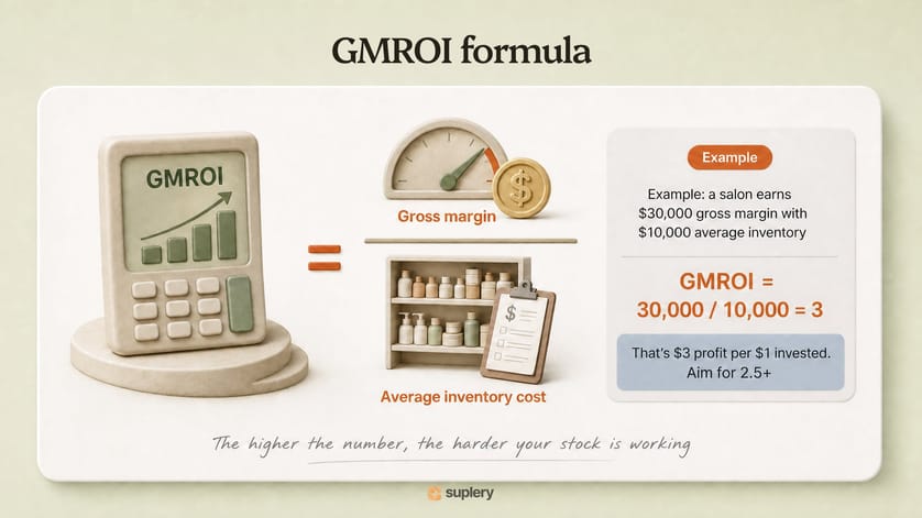GMROI equals gross margin divided by average inventory cost, worked through for a salon