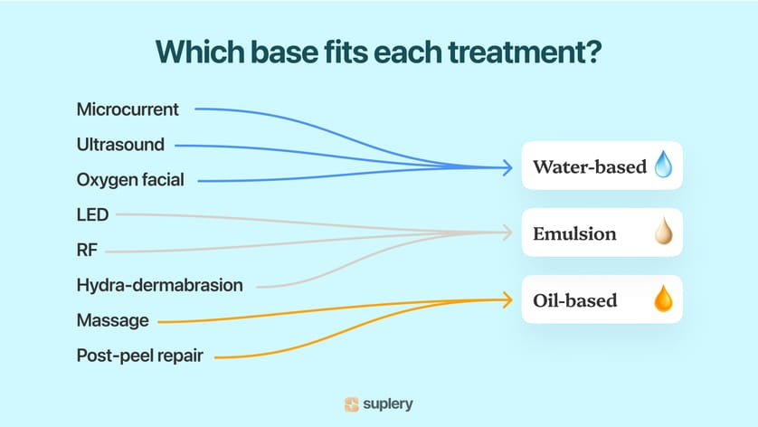 Suplery chart — professional skincare tools matched with suitable water-, oil-, and emulsion-based formulas.