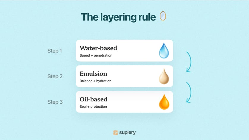 Suplery infographic demonstrating correct skincare layering — water serum, emulsion cream, and oil barrier.