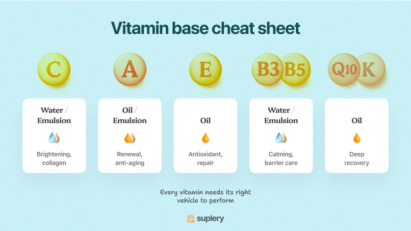 Suplery visual mapping vitamins C, A, E, B3, B5, Q10, and K to the ideal base for stability and absorption.