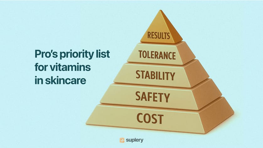 Pyramid chart of pro’s priority list for vitamins in skincare — results, tolerance, stability, safety, cost.
