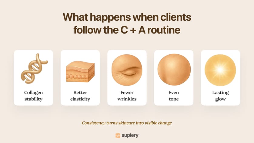 Benefits of consistent Vitamin C and A use — collagen stability, elasticity, fewer wrinkles, even tone, and glow.