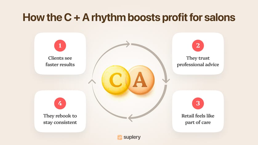 Infographic showing how the C + A skincare routine increases client trust, rebooking, and salon profit.