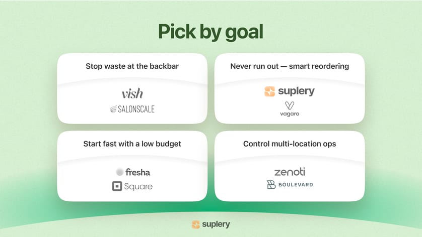 Pick by goal infographic of salon software: cut waste (Vish, SalonScale), smart reordering (Suplery, Vagaro), budget start (Fresha, Square), multi-location (Zenoti, Boulevard).