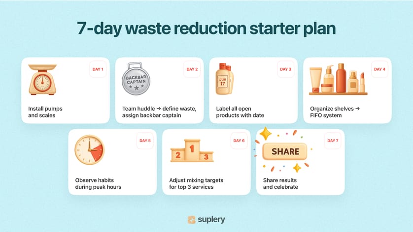 7-day salon waste reduction plan with steps from pumps and labels to mixing targets and results