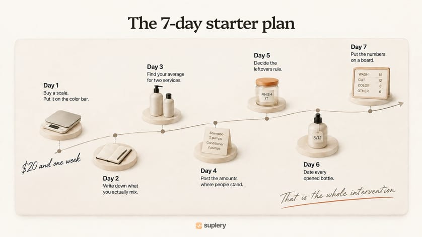 Seven-day plan to control salon product usage, from buying a scale to posting the numbers.