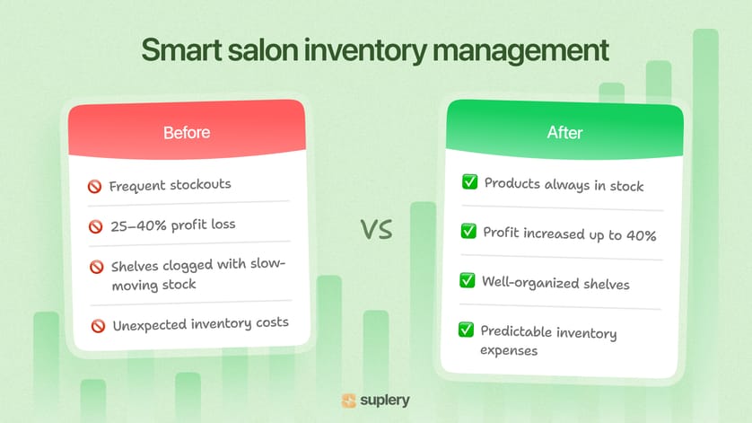 Smart salon inventory management infographic showing before vs after results: reduced stockouts, higher profit, organized shelves, and predictable costs.