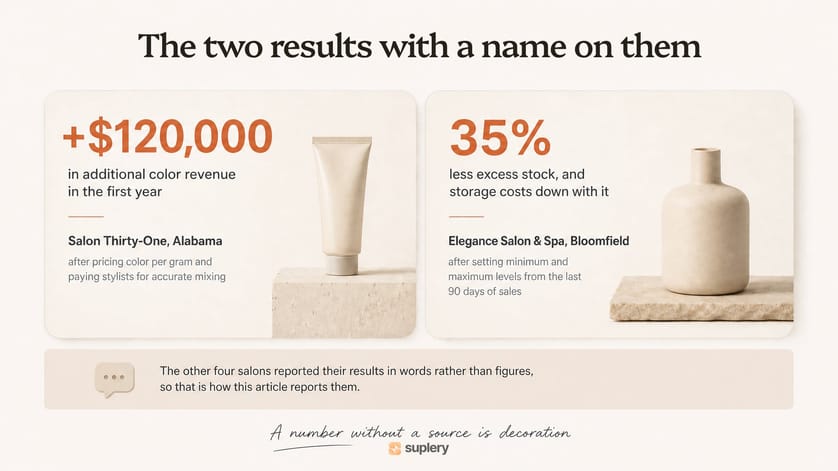 The two inventory results with a named salon behind them: $120,000 and 35%