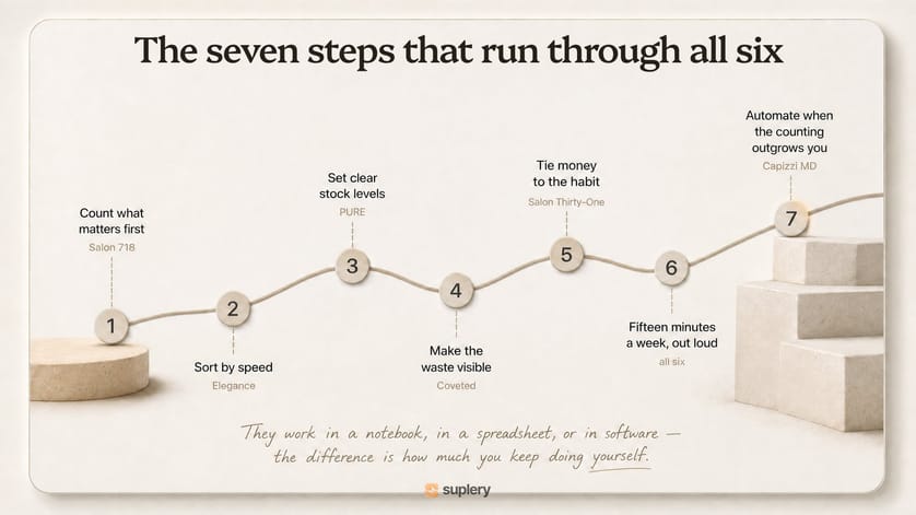 Seven inventory steps rising left to right, each credited to the salon it came from