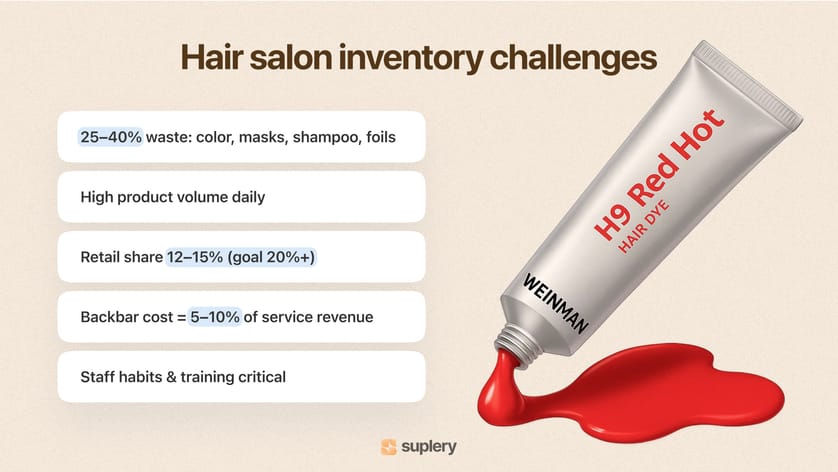 Hair salon inventory challenges — 25–40% waste, high volume, retail 12–15%, backbar 5–10%.