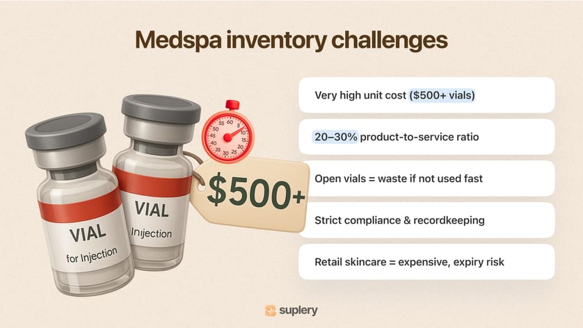 Medspa inventory challenges — $500+ vials, 20–30% ratio, vial waste, compliance, retail risk.