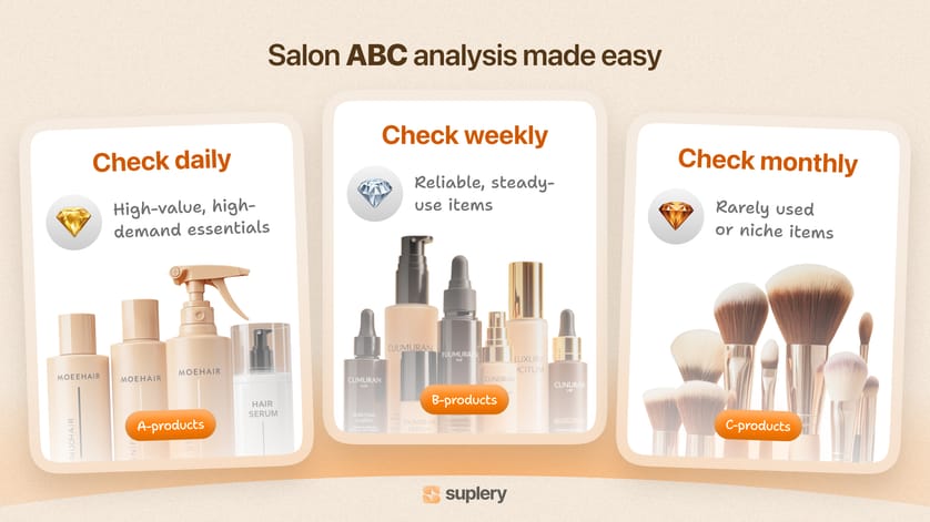 Diagram of ABC analysis grouping salon products into A, B and C categories by value to simplify stock tracking