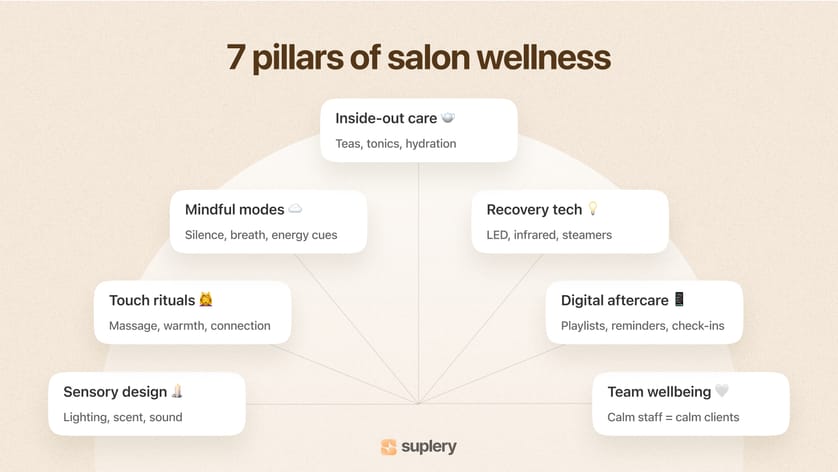 Suplery diagram — seven pillars of salon wellness: sensory design, touch rituals, mindfulness, and inner care.