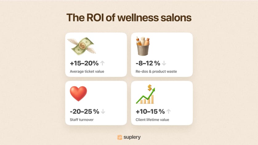 Suplery infographic showing ROI of wellness salons with growth in ticket value, client loyalty, and lower staff turnover.