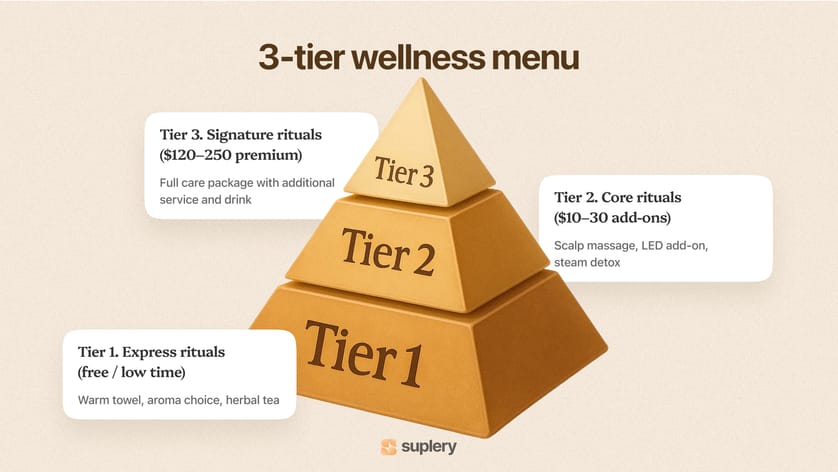 Suplery chart — pyramid of three-tier salon wellness menu including express, core, and signature rituals.