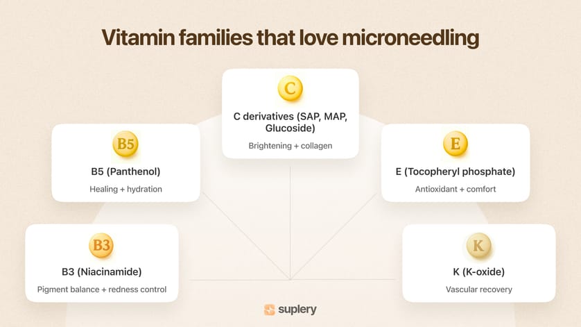 Infographic listing vitamins B3, B5, C, E, and K as ideal for microneedling, with their benefits like hydration and collagen support.
