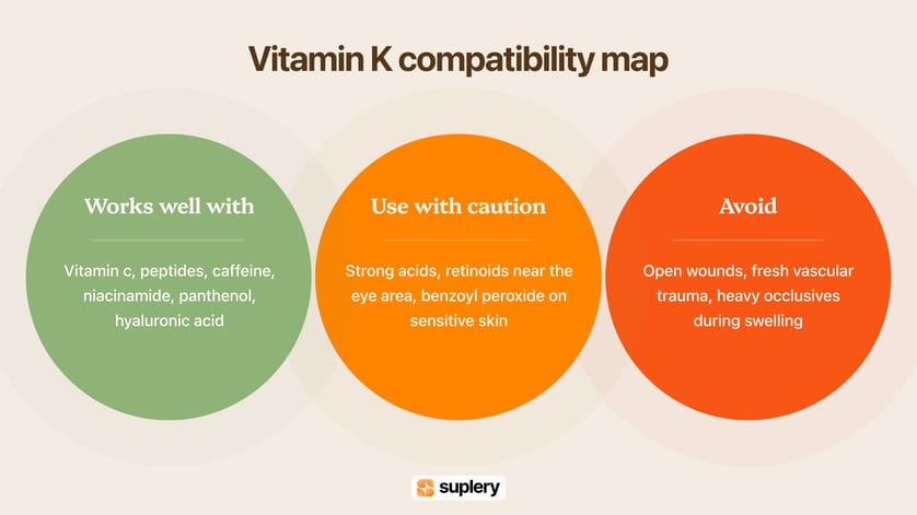 Infographic showing Vitamin K ingredient compatibility — what works well, what to use with caution, and what to avoid.