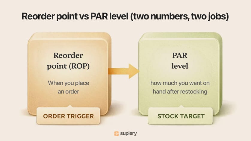  Infographic explaining the difference between reorder point (order trigger) and PAR level (stock target) in inventory control.