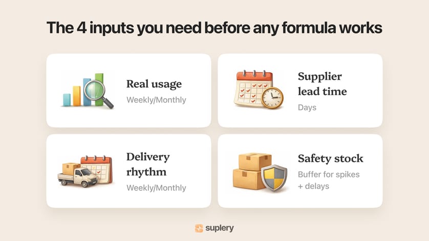 Infographic showing four key inputs for inventory formulas — real usage, supplier lead time, delivery rhythm, and safety stock.