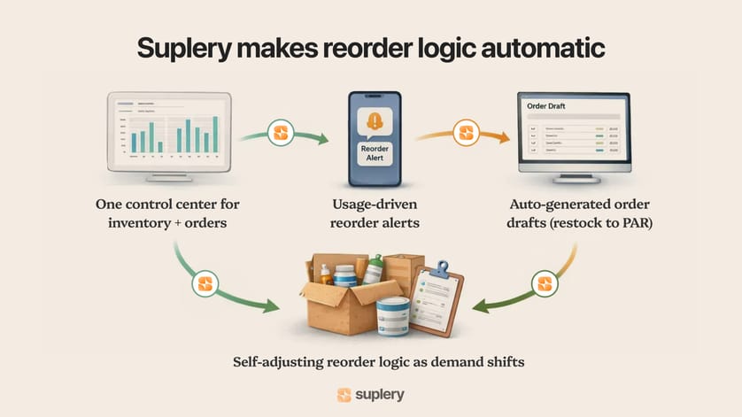 Infographic showing how Suplery automates reorder logic with alerts, order drafts, and self-adjusting stock management.