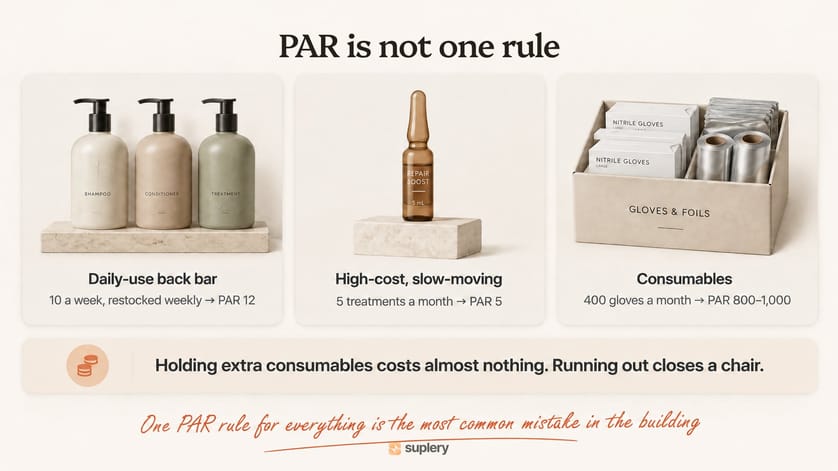 Three PAR rules compared — back bar, high-cost slow movers, consumables — with different logic each.