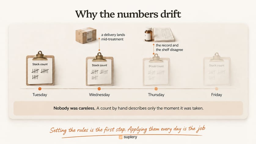 Four-day clipboard timeline showing how a hand count drifts after a mid-treatment delivery.