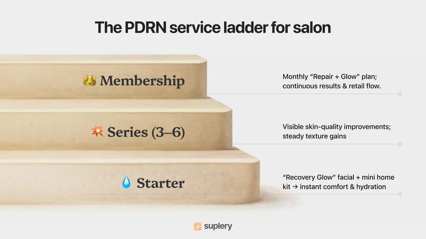 Infographic showing PDRN service tiers — starter facial, treatment series, and monthly membership plan.