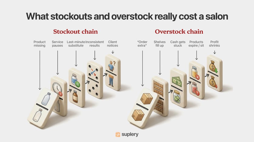 Infographic illustrating how stockouts and overstock reduce salon profit through service pauses, cash lockup, and product expiry.