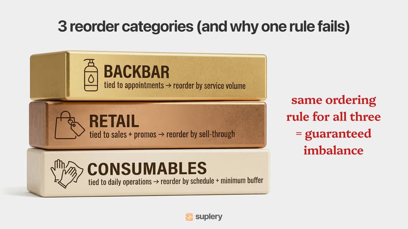Infographic showing backbar, retail, and consumables as three separate reorder categories with different restocking logic.