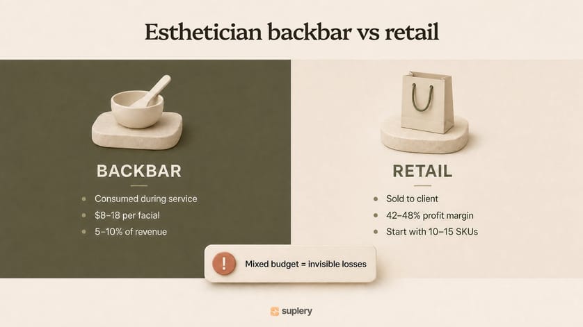 Infographic comparing esthetician backbar versus retail products with cost, margin, and revenue benchmarks.