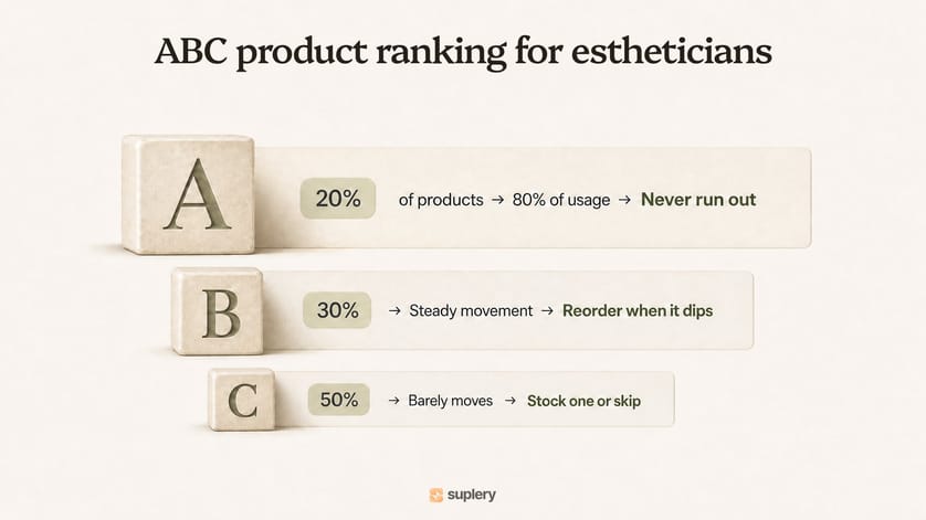 ABC inventory ranking infographic showing 20% A, 30% B, and 50% C products by usage for esthetician stock.