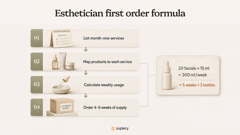 Four-step infographic showing the esthetician first order formula from services to a 4–6 week supply.